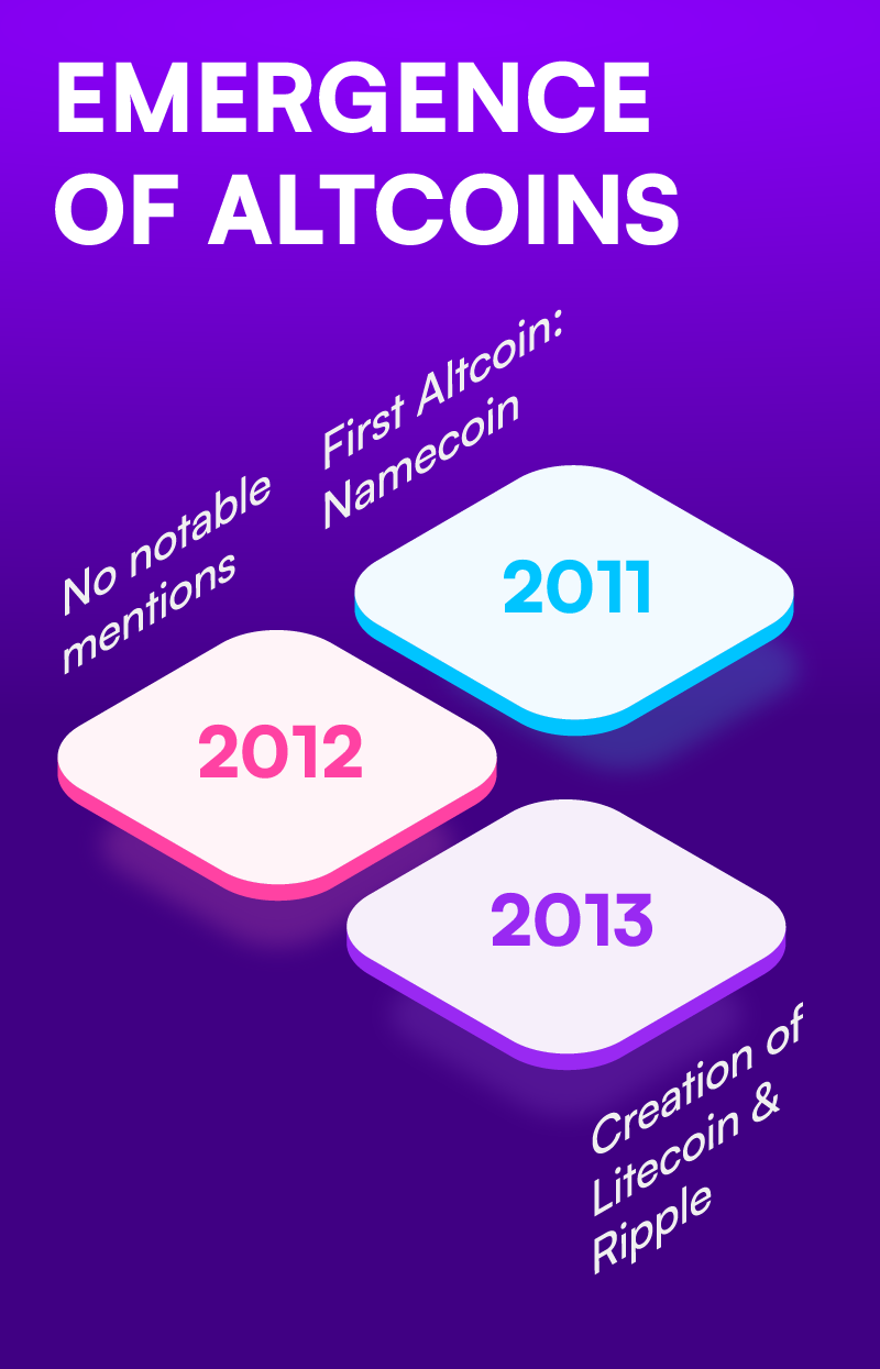 Emergence of altcoins